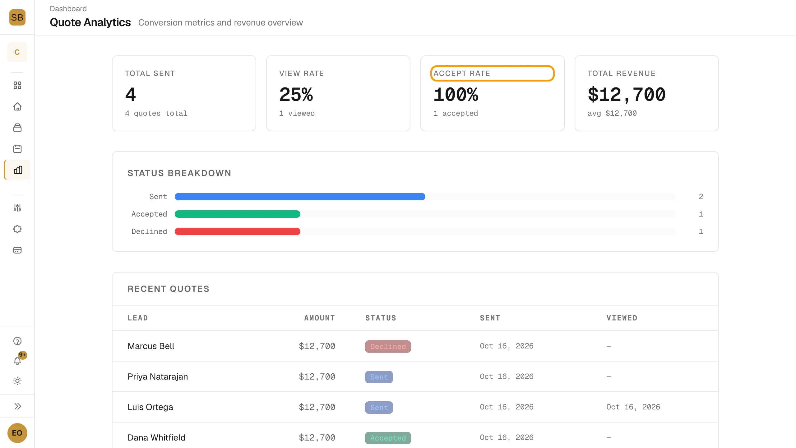 The Quote Analytics page with the totals, status breakdown and recent quotes, and Accept Rate outlined.